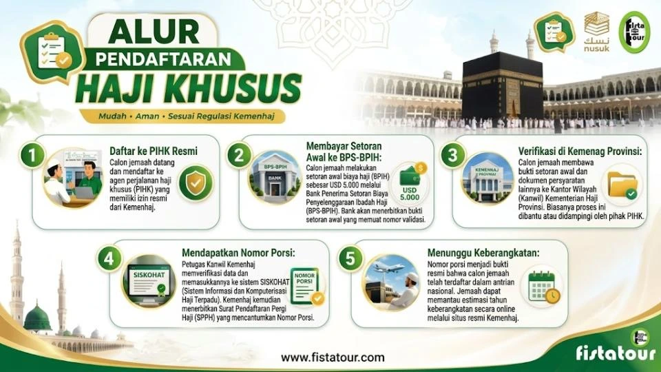 Alur pendaftaran haji khusus secara umum.